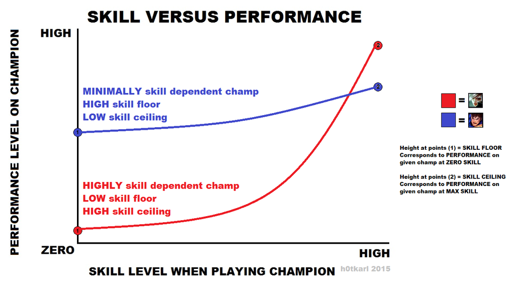 skill-floor-high-vs-low-and-what-it-actually-means-general-game